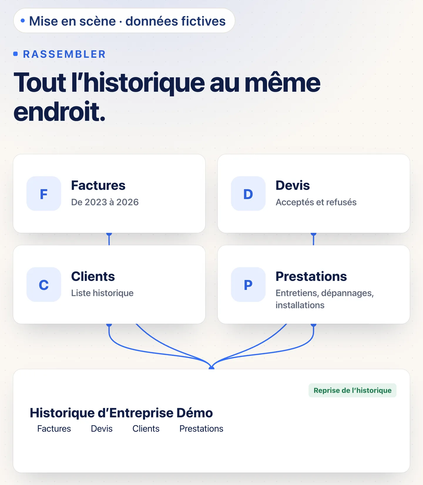 Écran illustratif Artiforce : quatre cartes Factures, Devis, Clients et Prestations reliées à un historique unique, avec l'étiquette Reprise de l'historique. Mention Mise en scène, données fictives.