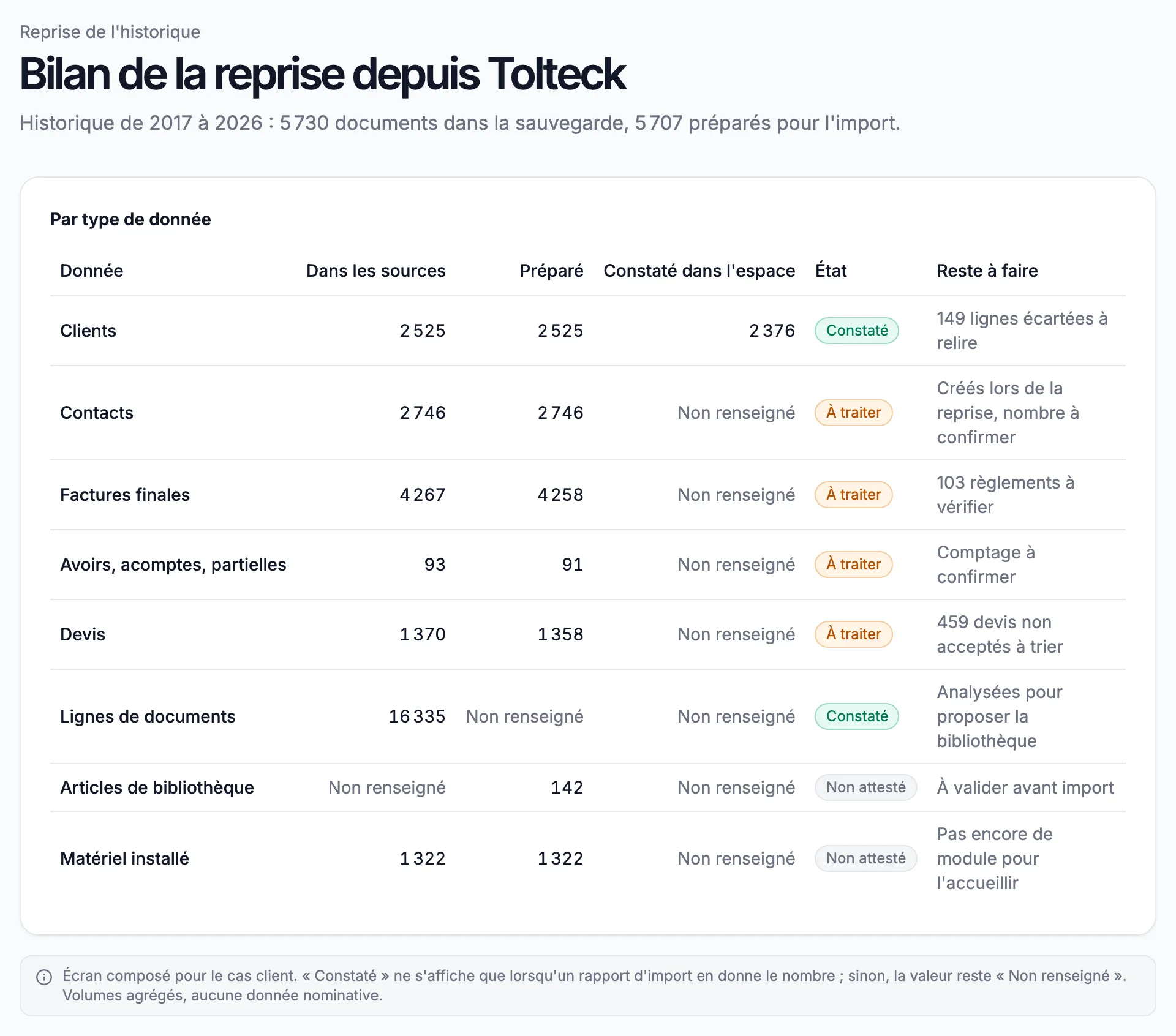 Tableau de bilan de la reprise : pour les clients, contacts, factures finales, avoirs et acomptes, devis, lignes de documents, articles et matériel, le nombre dans les sources, le nombre préparé, le nombre constaté dans l'espace et ce qui reste à faire. Seuls les clients ont un nombre constaté, 2 376.
