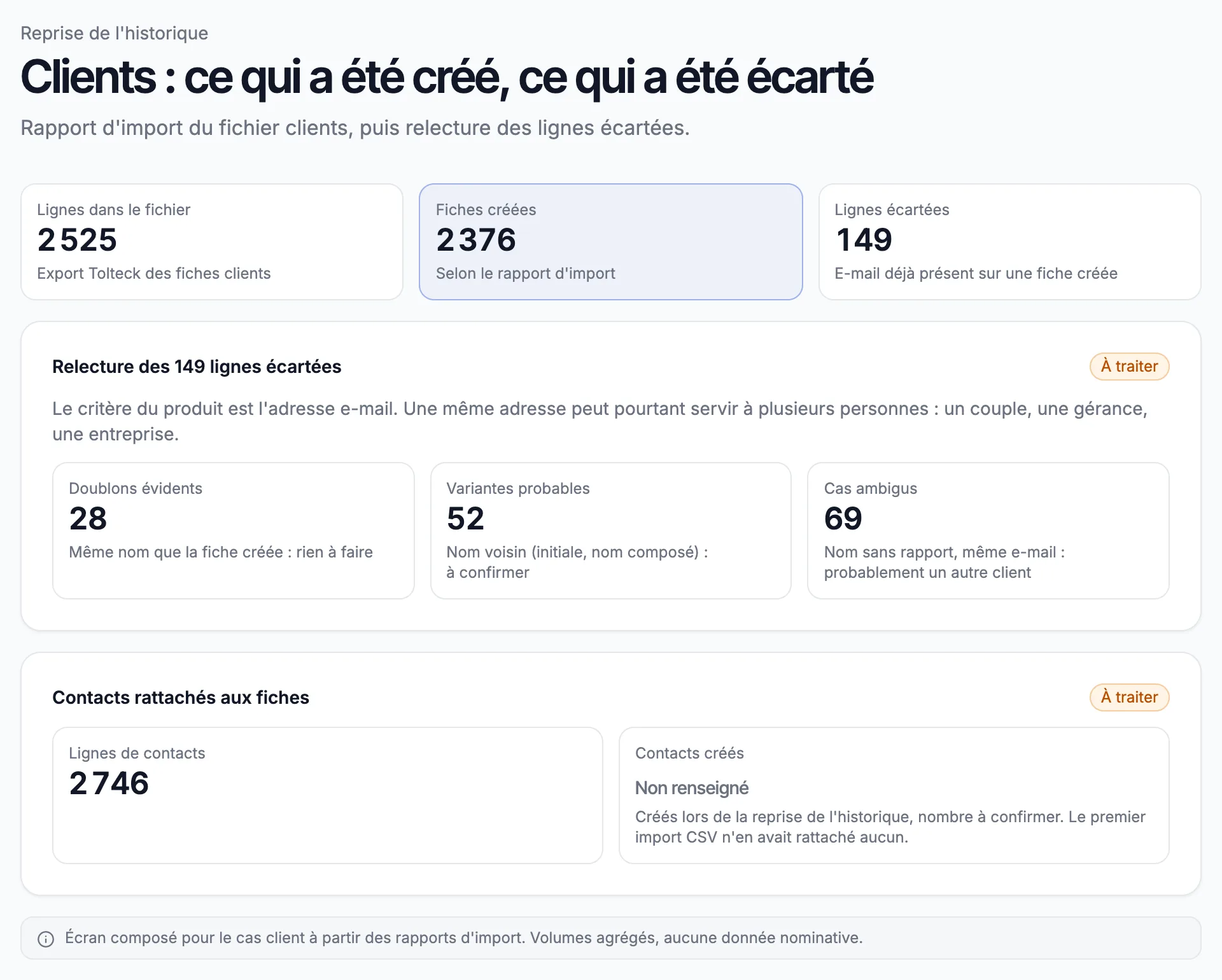 Écran de déduplication : 2 525 lignes dans le fichier, 2 376 fiches créées, 149 lignes écartées ; parmi elles, 28 doublons évidents, 52 variantes probables et 69 cas ambigus ; 2 746 lignes de contacts, nombre de contacts créés non renseigné.