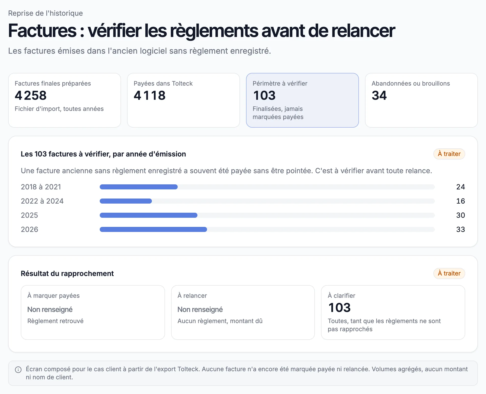 Écran de suivi des factures : 4 258 factures finales préparées, 4 118 payées dans Tolteck, 103 à vérifier, 34 abandonnées ou brouillons ; répartition des 103 par année ; résultat du rapprochement : à marquer payées et à relancer non renseignés, 103 à clarifier.
