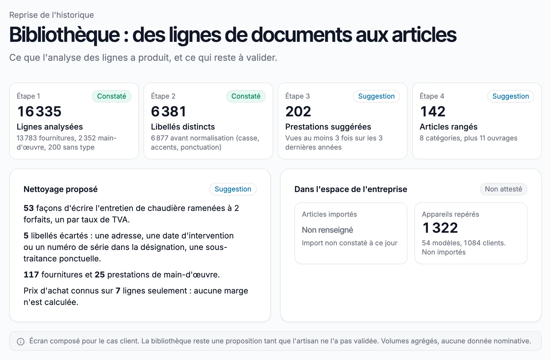 Écran de la bibliothèque proposée : 16 335 lignes analysées, 6 381 libellés distincts, 202 prestations suggérées, 142 articles rangés en 8 catégories et 11 ouvrages ; nettoyage proposé ; articles importés non renseignés.