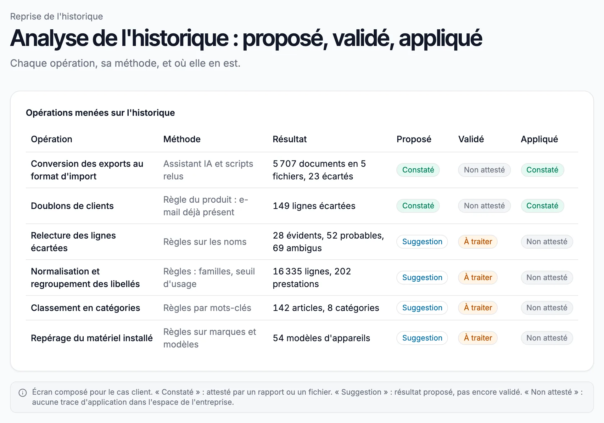 Tableau des opérations menées sur l'historique, avec pour chacune sa méthode, son résultat et trois colonnes Proposé, Validé, Appliqué. Seules la conversion des exports et l'écartement des doublons d'e-mail sont marqués Appliqué.