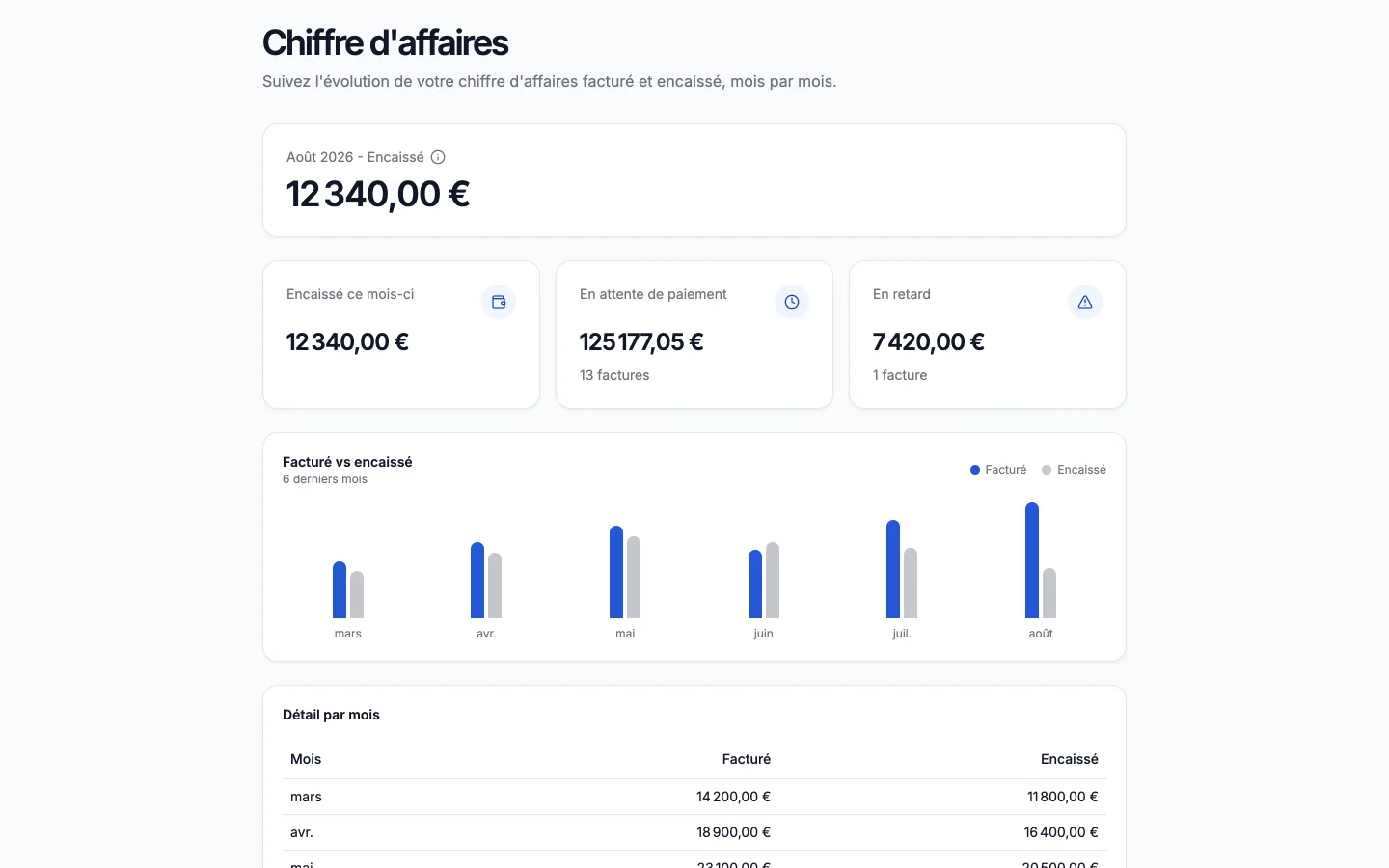 Chiffre d'affaires, aperçu produit d'Artiforce avec des données de démonstration